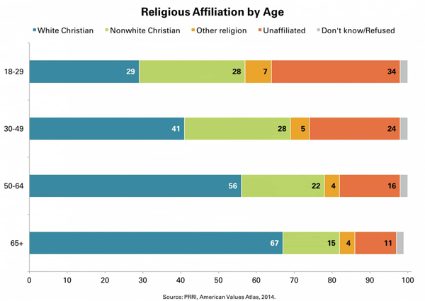 Religious Affiliation By Age