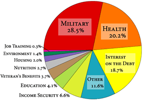 Where your federal taxes go.